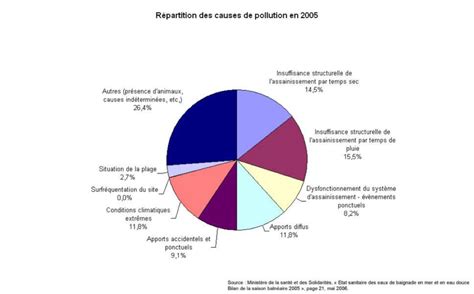 Cause de la pollution - Sauver la nature
