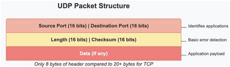 understanding network protocols http tcpip udp