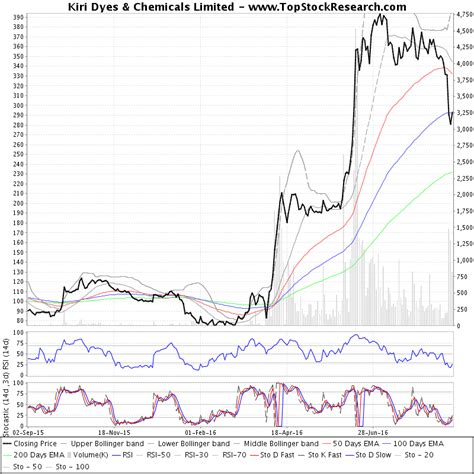 year technical analysis chart  kiri dyes chemicals limited