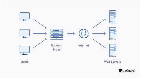 Reverse Proxy Vs. Load Balancer | UpGuard