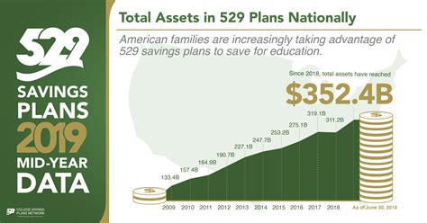 Committed savers help grow 529 assets nationwide