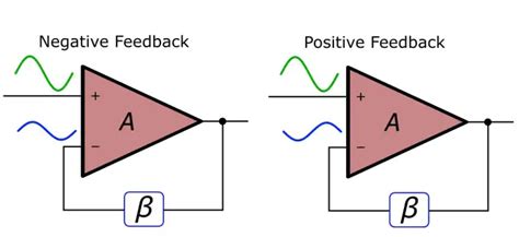 What is Negative Feedback Amplifier? Non-Inverting Op-Amp Circuit