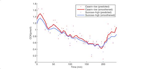 predicted cck response predicted cck response averaged