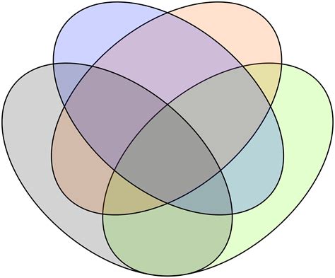 12+ 4 Way Venn Diagram