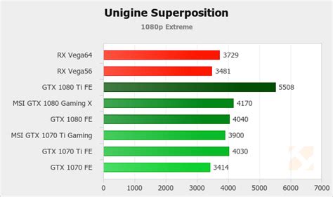 Benchmark : 3DMark et Superposition - Nvidia GeForce GTX 1070 Ti FE et ...
