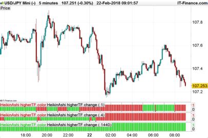 Heikin Ashi Smoothed oscillator - Indicators - ProRealTime