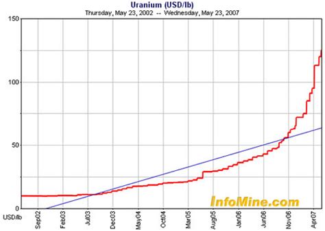 Commodities Charts: Uranium Futures (NYMEX: UX)