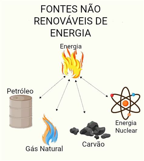Fontes De Energia Não Renováveis