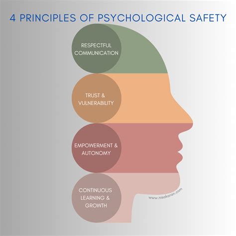 Fostering Team Success: The Four Principles of Psychological Safety — NK