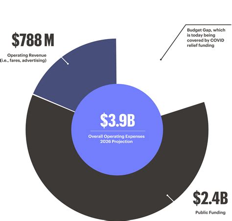 funding challenges transit   answer