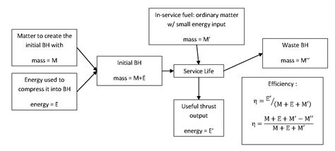 energy - How would a black hole power plant work? - Physics Stack Exchange