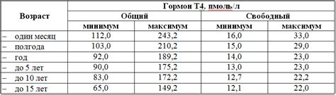 Тироксин (Т4 свободный): норма у женщин, мужчин, детей. Отклонения от ...