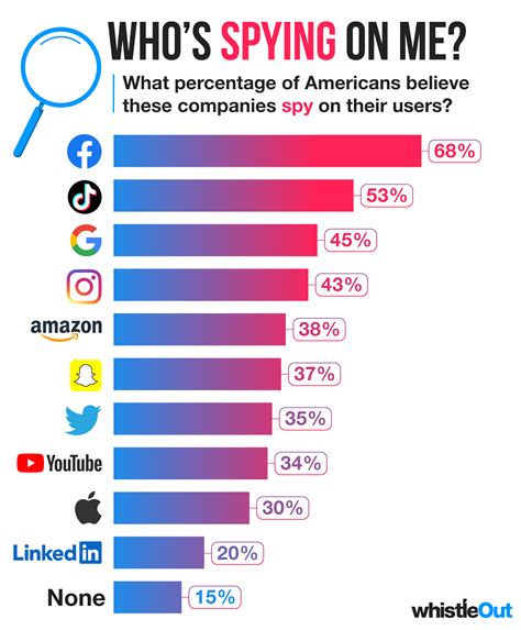 Survey finds 85% of smartphone users believe they're being spied on by