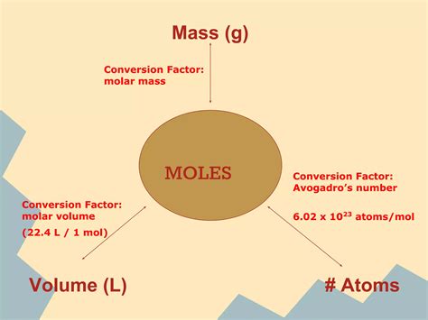 Textbooks Will Soon Update The Molar Volume Definition Chemistry - RYZE Superfoods
