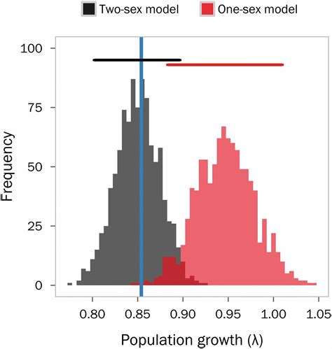 Sex-specific early survival drives adult sex ratio bias in snowy ...