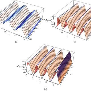 Three-dimensional solution graphs for the second solution given by ...