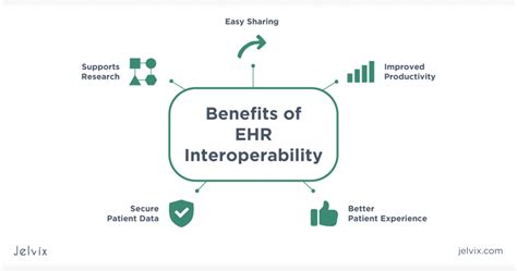 What is Interoperability: The Future of Clinical Interoperability in ...