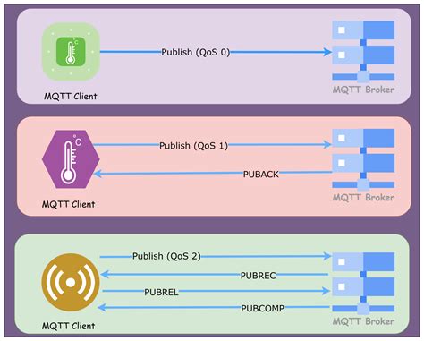 The Importance Of MQTT QoS: A Comprehensive Guide | Take The Notes