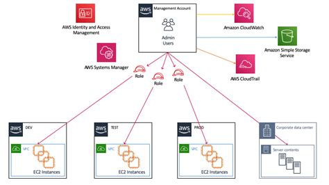 replacing ssh access  reduce management  security overhead