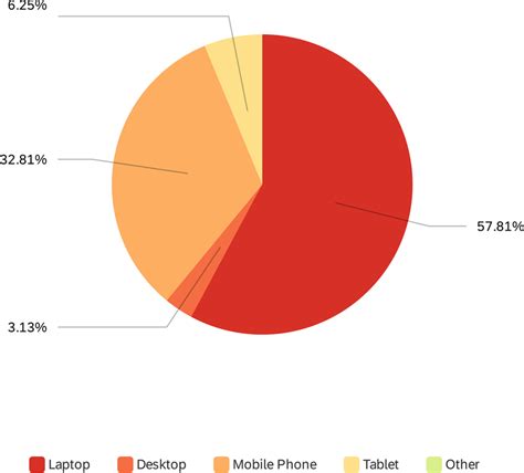 device usage students  asked  device     accessing