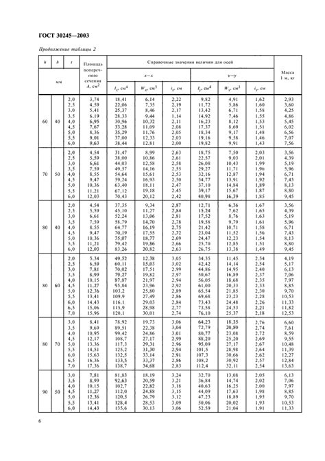 Квадратная труба ГОСТ 30245-2003, ГОСТ 30245-94: сортамент, размеры