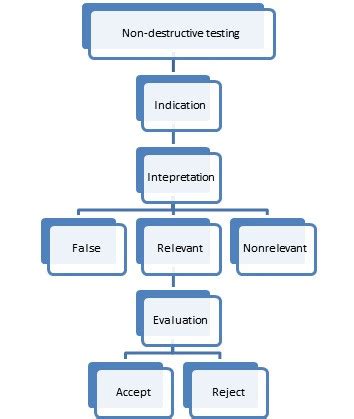 destructive testing important terminology