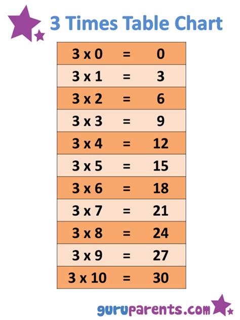 1-10 Times Tables Charts | guruparents