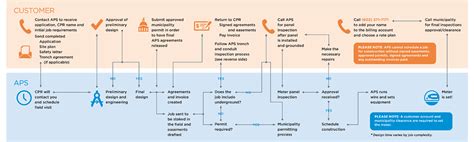 construction process