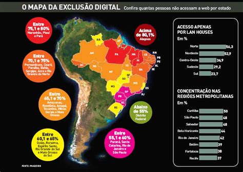 Exclusão Digital No Brasil
