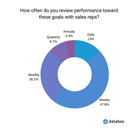 The 5 Sales Metrics That Every Sales Rep Should Be Tracking As Goals