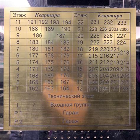 Квартиры по этажам