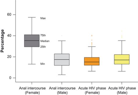 heterosexual anal intercourse  neglected risk factor  hiv