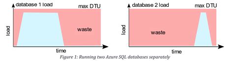 Azure SQL Elastic Pool