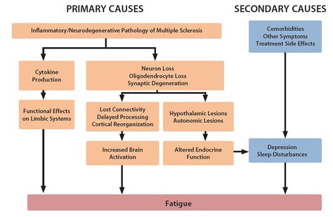 Fatigue in Patients With Multiple Sclerosis - Practical Neurology