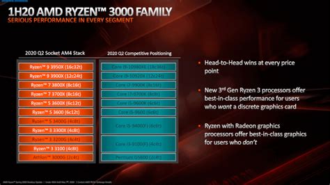 AMD Ryzen 3 3100 and 3300X