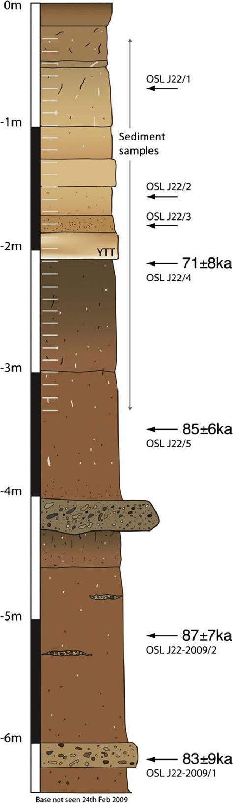 sediment log showing position  analysed sediment samples white bars