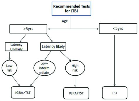 Current status of treatment of latent tuberculosis infection in India ...