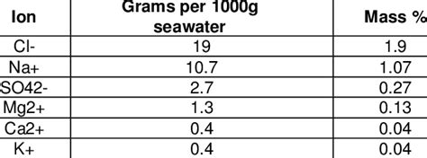 Chloride content in sea water. | Download Scientific Diagram 