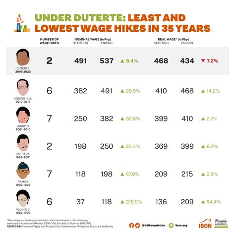 Under Duterte: Least and lowest wage hikes in 35 years – IBON Foundation