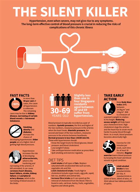 Singapore General Hospital • Hypertension = The silent killer