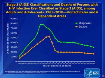 AIDS vs HIV - Difference and Comparison | Diffen