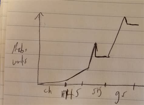 life graph developingbio