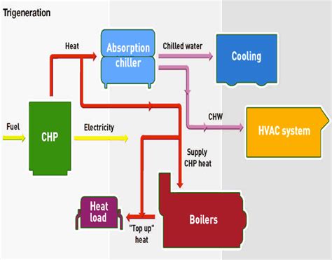 Cogeneration Systems | RAND Engineering & Architecture, DPC