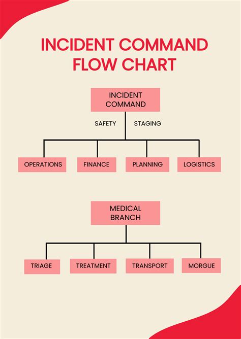 Free Incident Command Flow Chart Template - Edit Online & Download | Template.net