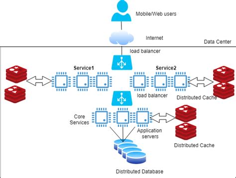 building scalable distributed systems part  distributed system