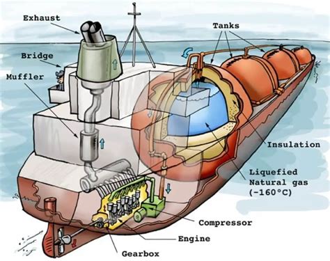 Gas Tanker - Types, Tanks, Re-liquefaction and Cargo Handling Operations