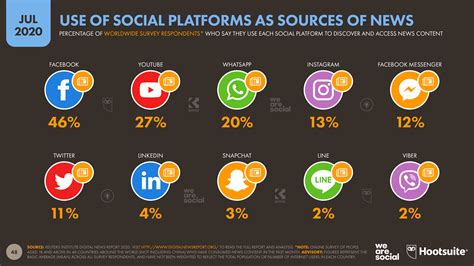 More than half of the people on earth now use social media