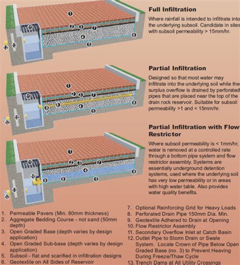 Permeable Pavement Systems Retaining Walls Permeable Grass Pavers