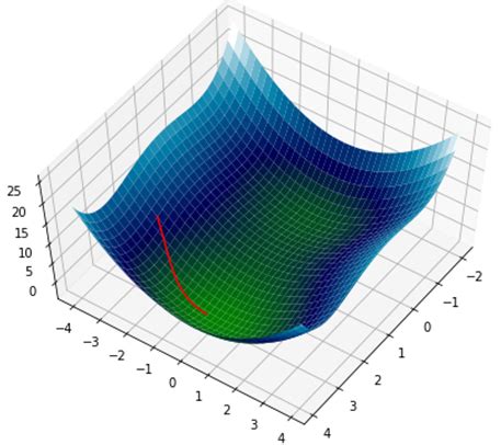 Mastering Gradient Descent: Optimizing Neural Networks with Precision ...