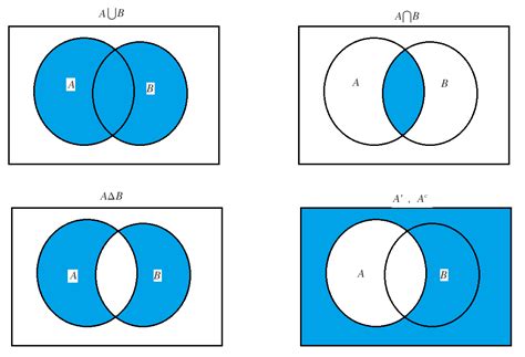 Venn Diagram | Brilliant Math & Science Wiki